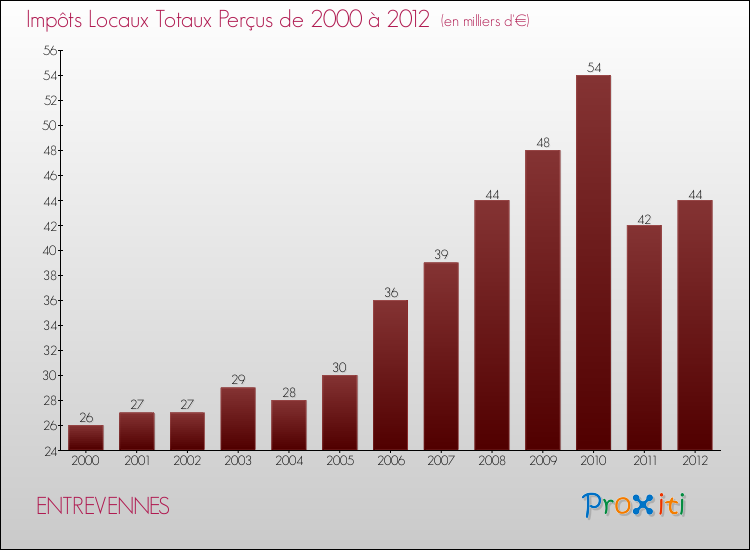 Evolution des Impôts Locaux pour la commune de ENTREVENNES de 2000 à 2012 Evolution des Impôts Locaux pour ENTREVENNES de 2000 à 2012