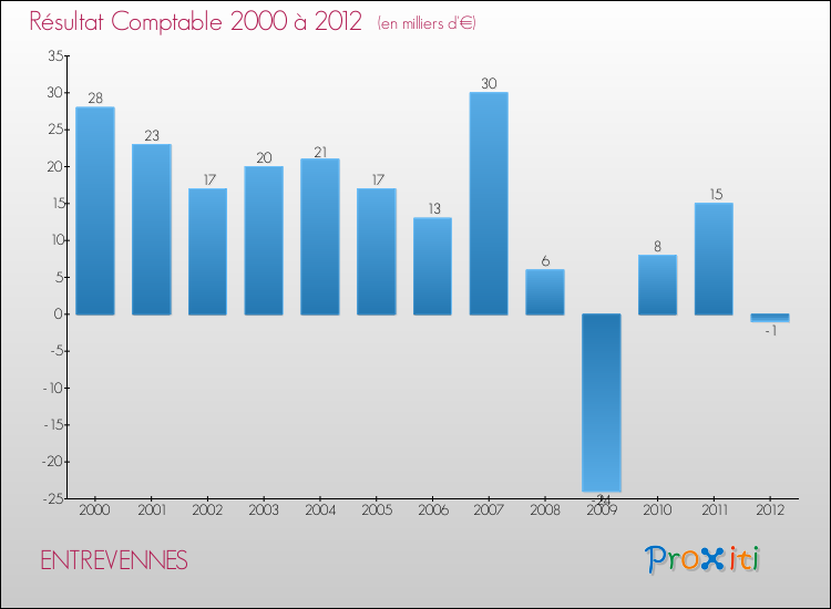 Evolution du résultat comptable pour la commune de ENTREVENNES de 2000 à 2012 Evolution du résultat comptable pour ENTREVENNES de 2000 à 2012