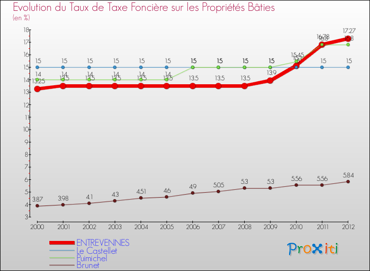 Evolution du taux de la taxe foncière sur le bati pour ENTREVENNES et les communes proches de 2000 à 2012 Comparaison des taux de taxe foncière sur le bati pour ENTREVENNES et les communes voisines de 2000 à 2012