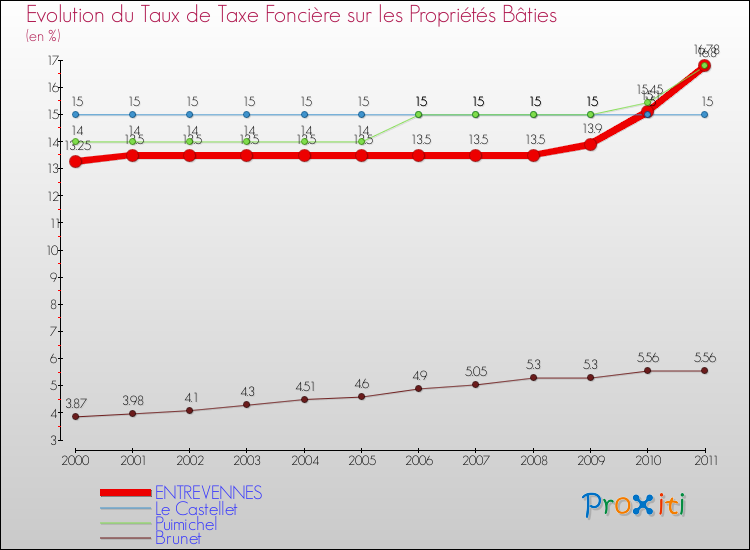 Evolution du taux de la taxe foncière sur le bati pour ENTREVENNES et les communes proches Comparaison des taux de taxe foncière sur le bati pour ENTREVENNES et les communes voisines