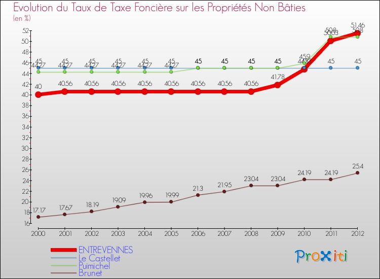 Evolution du taux de la taxe foncière sur les immeubles et terrains non batis pour ENTREVENNES et les communes proches de 2000 à 2012 Comparaison des taux de la taxe foncière sur les immeubles et terrains non batis pour ENTREVENNES et les communes voisines de 2000 à 2012