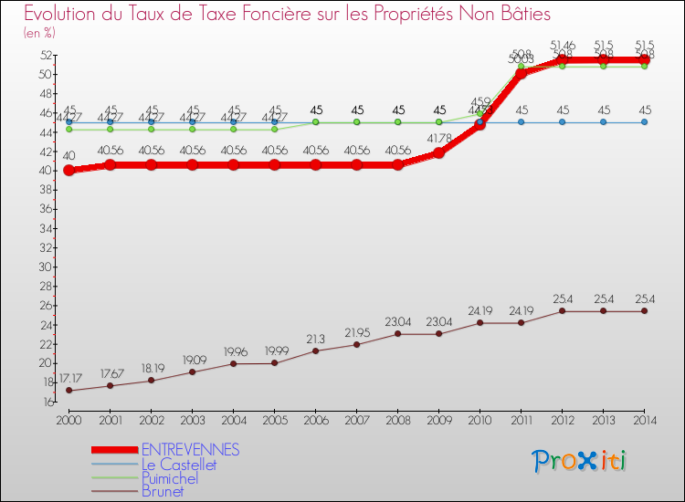 Evolution du taux de la taxe foncière sur les immeubles et terrains non batis pour ENTREVENNES et les communes proches de 2000 à 2014 Comparaison des taux de la taxe foncière sur les immeubles et terrains non batis pour ENTREVENNES et les communes voisines de 2000 à 2014