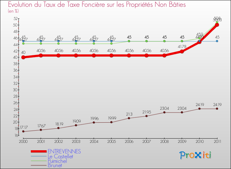Evolution du taux de la taxe foncière sur les immeubles et terrains non batis pour ENTREVENNES et les communes proches Comparaison des taux de la taxe foncière sur les immeubles et terrains non batis pour ENTREVENNES et les communes voisines