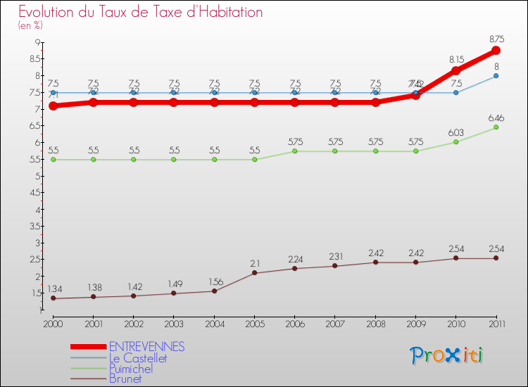 Evolution du taux de la taxe d'habitation pour ENTREVENNES et les communes proches Comparaison des taux de la taxe d'habitation pour ENTREVENNES et les communes voisines