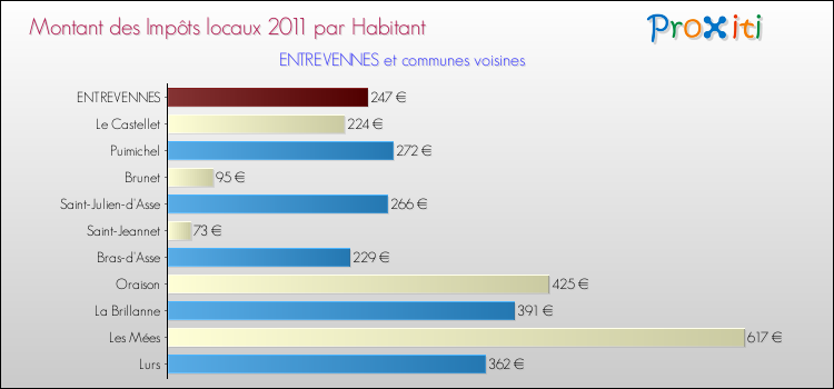 Montant des impôts locaux par Habitant pour ENTREVENNES et les communes proches Comparaison des impôts locaux par habitant pour ENTREVENNES et les communes voisines
