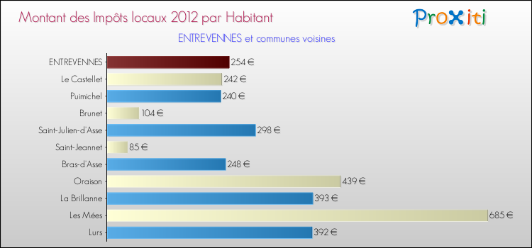 Montant des impôts locaux par Habitant pour ENTREVENNES et les communes proches Comparaison des impôts locaux par habitant pour ENTREVENNES et les communes voisines