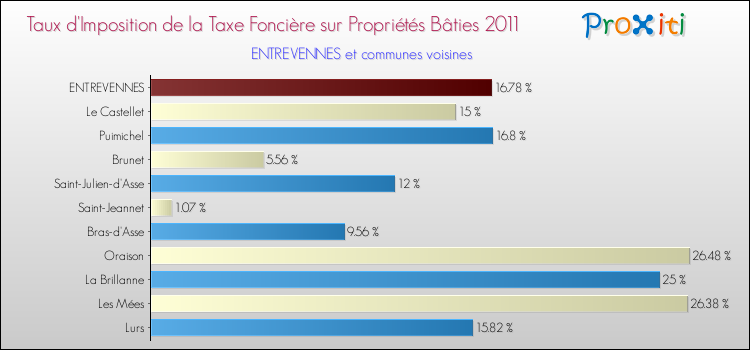 Taux d'imposition de la taxe foncière sur le bati 2011 pour ENTREVENNES et les communes proches Comparaison des taux d'imposition de la taxe foncière sur le bati 2011 pour ENTREVENNES et les communes voisines