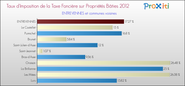 Taux d'imposition de la taxe foncière sur le bati 2012 pour ENTREVENNES et les communes proches Comparaison des taux d'imposition de la taxe foncière sur le bati 2012 pour ENTREVENNES et les communes voisines
