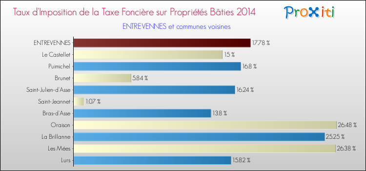Taux d'imposition de la taxe foncière sur le bati 2014 pour ENTREVENNES et les communes proches Comparaison des taux d'imposition de la taxe foncière sur le bati 2014 pour ENTREVENNES et les communes voisines