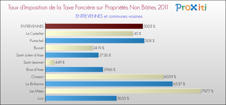 Taux d'imposition de la taxe foncière sur les immeubles et terrains non batis 2011 pour ENTREVENNES et les communes proches Comparaison des taux d'imposition de la taxe foncière sur les immeubles et terrains non batis 2011 pour ENTREVENNES et les communes voisines