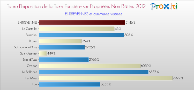 Taux d'imposition de la taxe foncière sur les immeubles et terrains non batis 2012 pour ENTREVENNES et les communes proches Comparaison des taux d'imposition de la taxe foncière sur les immeubles et terrains non batis 2012 pour ENTREVENNES et les communes voisines