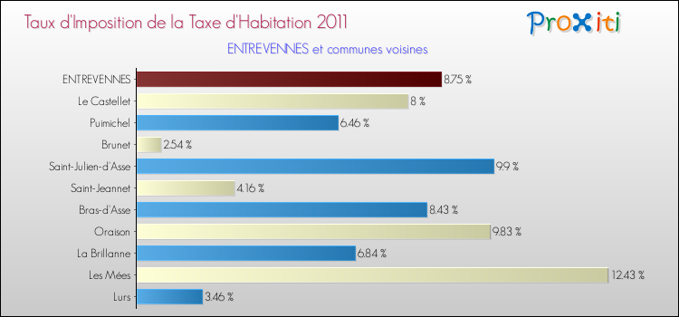 Taux d'imposition de la taxe d'habitation 2011 pour ENTREVENNES et les communes proches Comparaison des taux d'imposition de la taxe d'habitation 2011 pour ENTREVENNES et les communes voisines
