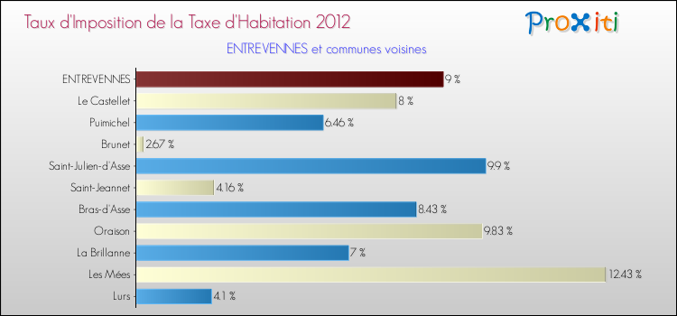 Taux d'imposition de la taxe d'habitation 2012 pour ENTREVENNES et les communes proches Comparaison des taux d'imposition de la taxe d'habitation 2012 pour ENTREVENNES et les communes voisines
