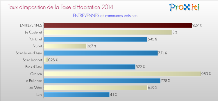 Taux d'imposition de la taxe d'habitation 2014 pour ENTREVENNES et les communes proches Comparaison des taux d'imposition de la taxe d'habitation 2014 pour ENTREVENNES et les communes voisines