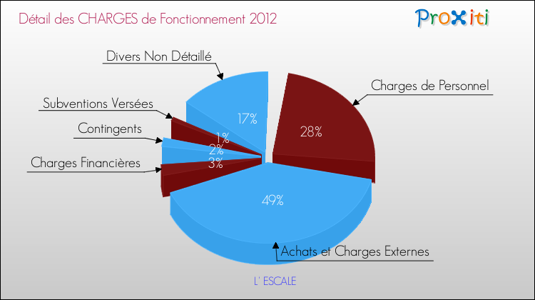 Décomposition des Charges de Fonctionnement 2012 de la commune de L' ESCALE Charges de Fonctionnement 2012 pour la commune de L' ESCALE