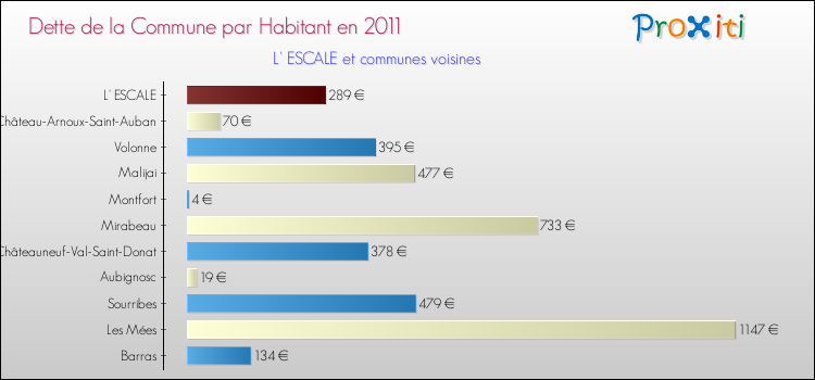 Dette par habitant de la commune en 2011 pour L' ESCALE et les communes proches Comparaison de la dette par habitant de la commune en 2011 pour L' ESCALE et les communes voisines