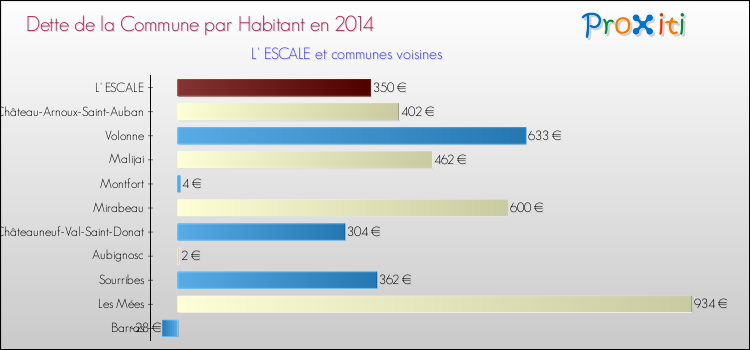 Dette par habitant de la commune en 2014 pour L' ESCALE et les communes proches Comparaison de la dette par habitant de la commune en 2014 pour L' ESCALE et les communes voisines