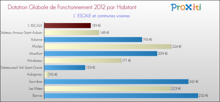 Montant des dotations globales de fonctionnement DGF par Habitant pour L' ESCALE et les communes proches Comparaison des des dotations globales de fonctionnement DGF par habitant pour L' ESCALE et les communes voisines