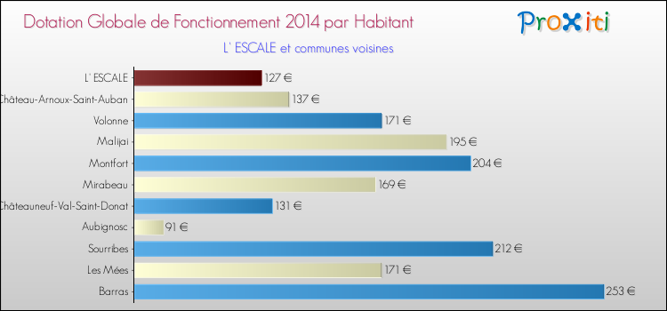 Montant des dotations globales de fonctionnement DGF par Habitant pour L' ESCALE et les communes proches en 2014. Comparaison des des dotations globales de fonctionnement DGF par habitant pour L' ESCALE et les communes voisines en 2014.