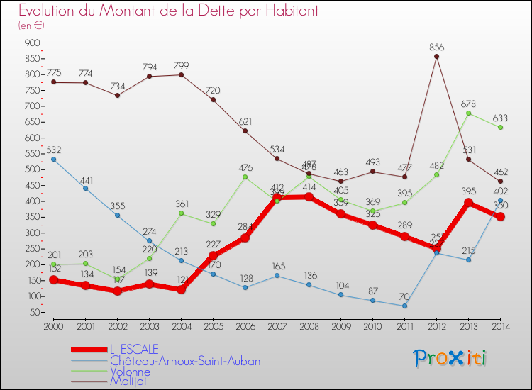 Evolution de la dette par habitant pour la commune de L' ESCALE et les communes proches de 2000 à 2014 Comparaison de la dette par habitant pour L' ESCALE et les communes voisines de 2000 à 2014