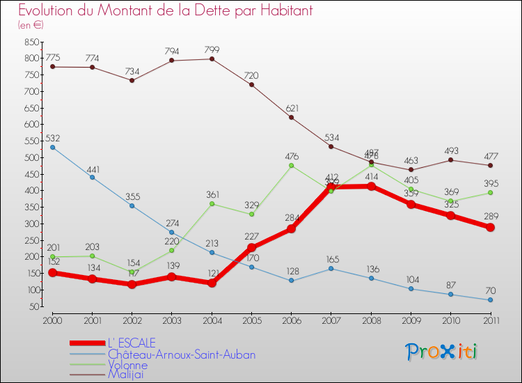 Evolution de la dette par habitant pour la commune de L' ESCALE et les communes proches Comparaison de la dette par habitant pour L' ESCALE et les communes voisines