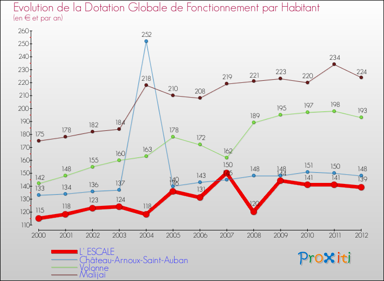 Evolution et montant de la dotation globale de fonctionnement par Habitant pour L' ESCALE et les communes proches Comparaison des dotations globales de fonctionnement par habitant pour L' ESCALE et les communes voisines