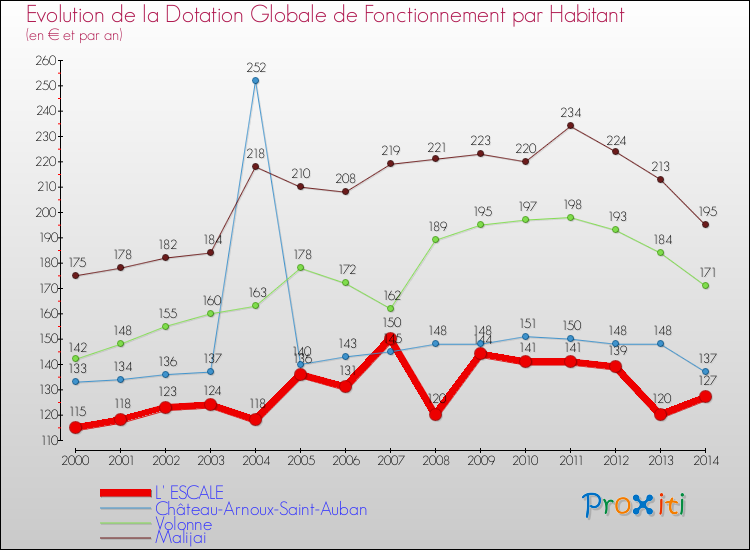Evolution et montant de la dotation globale de fonctionnement par Habitant pour L' ESCALE et les communes proches de 2000 à 2014. Comparaison des dotations globales de fonctionnement par habitant pour L' ESCALE et les communes voisines de 2000 à 2014.