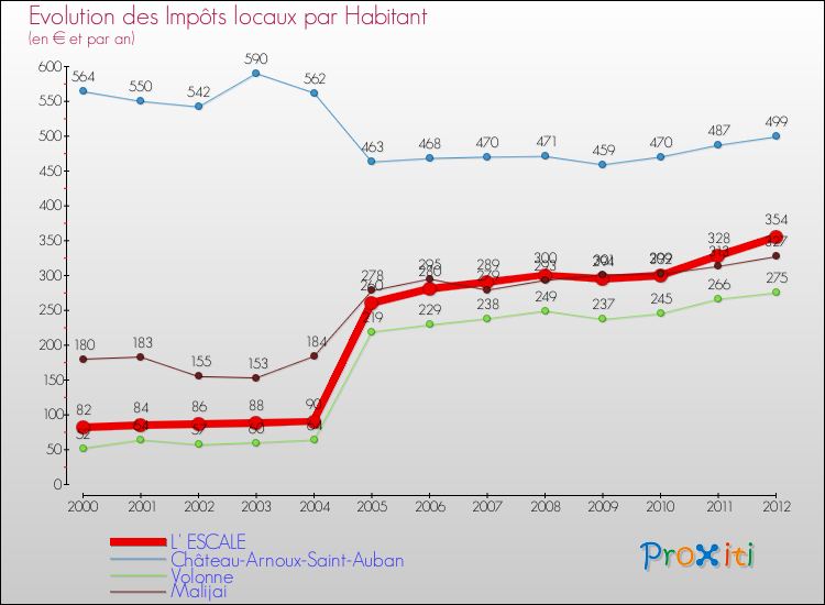 Evolution et montant des impôts locaux par Habitant pour L' ESCALE et les communes proches Comparaison des impôts locaux par habitant pour L' ESCALE et les communes voisines