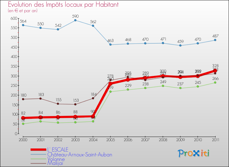 Evolution et montant des impôts locaux par Habitant pour L' ESCALE et les communes proches Comparaison des impôts locaux par habitant pour L' ESCALE et les communes voisines
