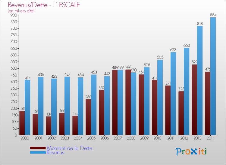Evolution comparée de la dette et des revenus pour la commune de L' ESCALE de 2000 à 2014 Comparaison de la dette et des revenus pour L' ESCALE de 2000 à 2014