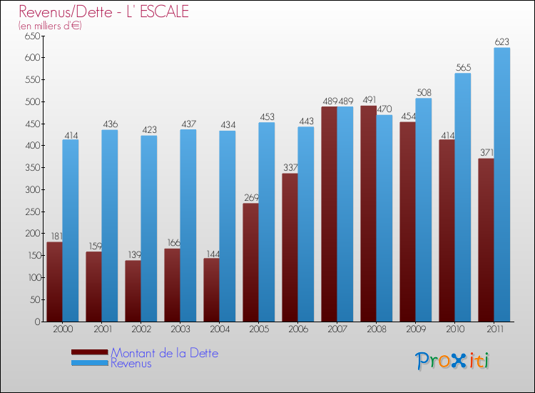 Evolution comparée de la dette et des revenus pour la commune de L' ESCALE de 2000 à 2011 Comparaison de la dette et des revenus pour L' ESCALE de 2000 à 2011