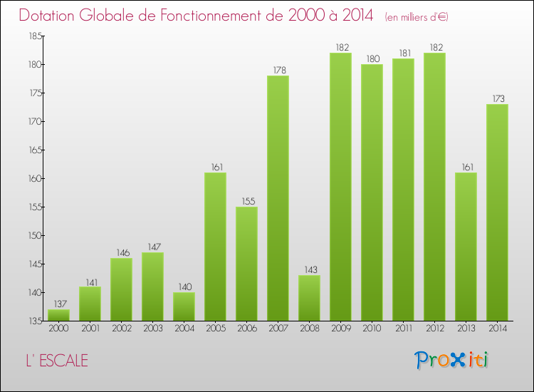Evolution du montant de la Dotation Globale de Fonctionnement pour la commune de L' ESCALE de 2000 à 2014 Evolution du montant de la Dotation Globale de Fonctionnement pour L' ESCALE de 2000 à 2014