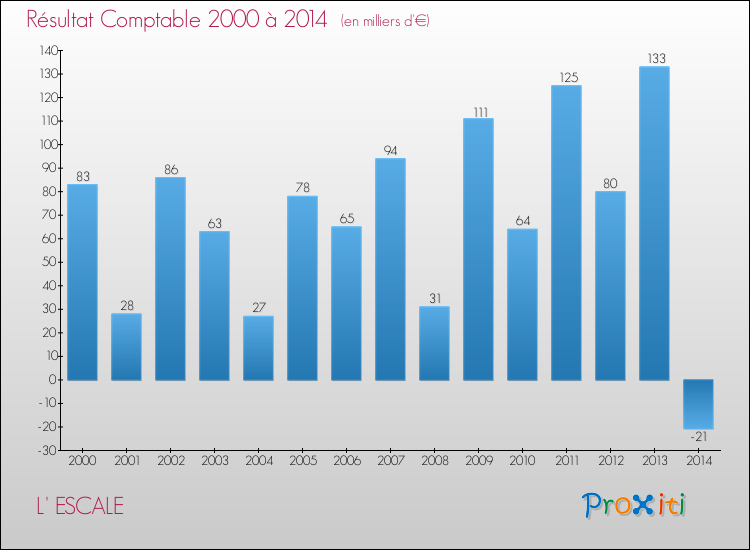 Evolution du résultat comptable pour la commune de L' ESCALE de 2000 à 2014 Evolution du résultat comptable pour L' ESCALE de 2000 à 2014
