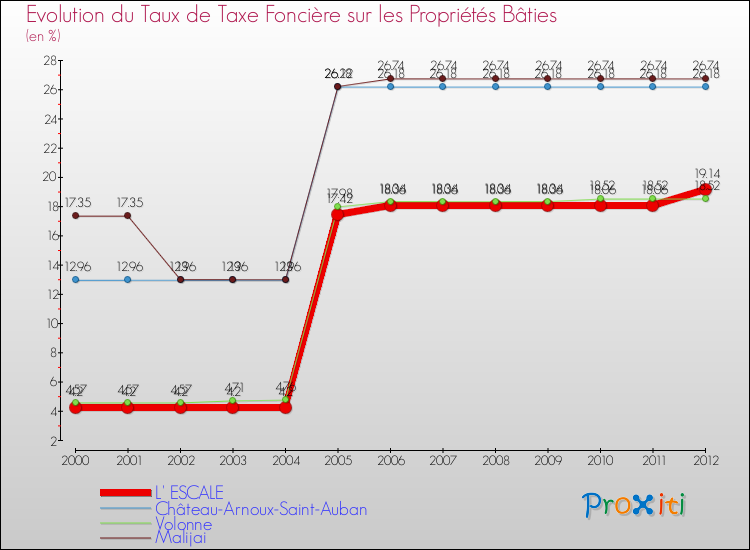 Evolution du taux de la taxe foncière sur le bati pour L' ESCALE et les communes proches de 2000 à 2012 Comparaison des taux de taxe foncière sur le bati pour L' ESCALE et les communes voisines de 2000 à 2012