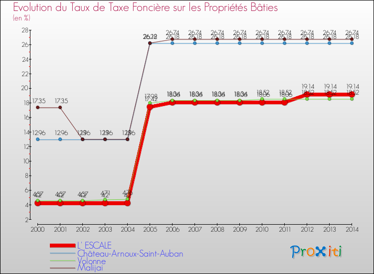 Evolution du taux de la taxe foncière sur le bati pour L' ESCALE et les communes proches de 2000 à 2014 Comparaison des taux de taxe foncière sur le bati pour L' ESCALE et les communes voisines de 2000 à 2014