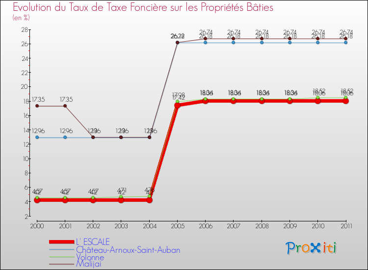 Evolution du taux de la taxe foncière sur le bati pour L' ESCALE et les communes proches Comparaison des taux de taxe foncière sur le bati pour L' ESCALE et les communes voisines