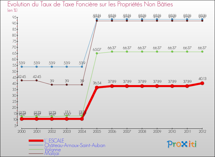 Evolution du taux de la taxe foncière sur les immeubles et terrains non batis pour L' ESCALE et les communes proches de 2000 à 2012 Comparaison des taux de la taxe foncière sur les immeubles et terrains non batis pour L' ESCALE et les communes voisines de 2000 à 2012
