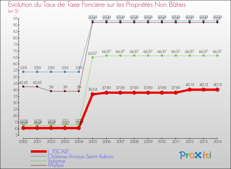 Evolution du taux de la taxe foncière sur les immeubles et terrains non batis pour L' ESCALE et les communes proches de 2000 à 2014 Comparaison des taux de la taxe foncière sur les immeubles et terrains non batis pour L' ESCALE et les communes voisines de 2000 à 2014