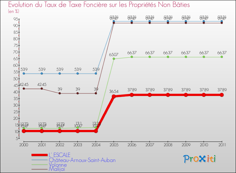 Evolution du taux de la taxe foncière sur les immeubles et terrains non batis pour L' ESCALE et les communes proches Comparaison des taux de la taxe foncière sur les immeubles et terrains non batis pour L' ESCALE et les communes voisines