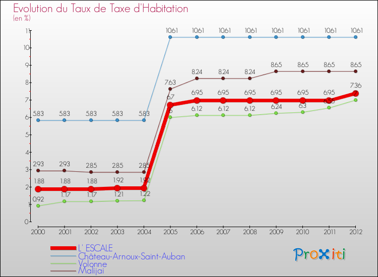 Evolution du taux de la taxe d'habitation pour L' ESCALE et les communes proches Comparaison des taux de la taxe d'habitation pour L' ESCALE et les communes voisines