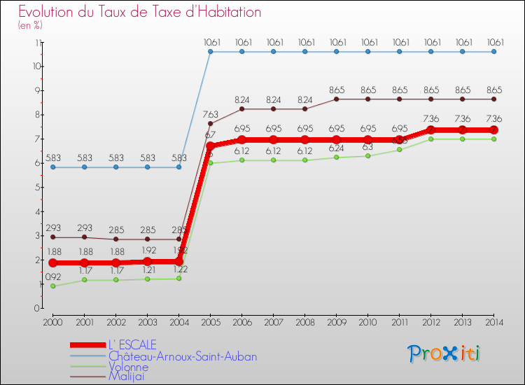 Evolution du taux de la taxe d'habitation pour L' ESCALE et les communes proches de 2000 à 2014 Comparaison des taux de la taxe d'habitation pour L' ESCALE et les communes voisines de 2000 à 2014