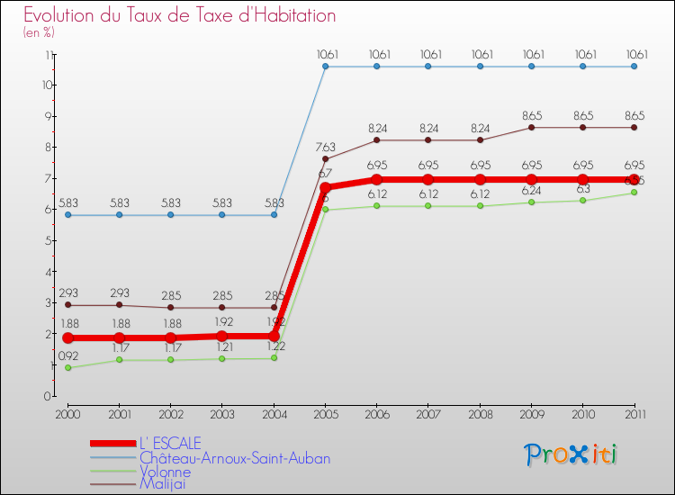 Evolution du taux de la taxe d'habitation pour L' ESCALE et les communes proches Comparaison des taux de la taxe d'habitation pour L' ESCALE et les communes voisines