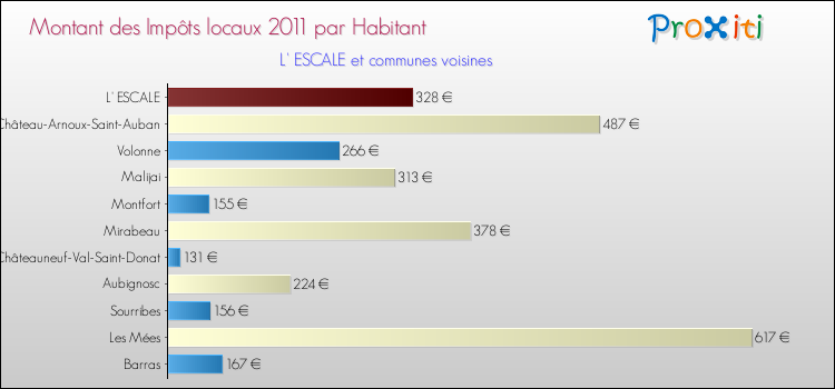 Montant des impôts locaux par Habitant pour L' ESCALE et les communes proches Comparaison des impôts locaux par habitant pour L' ESCALE et les communes voisines