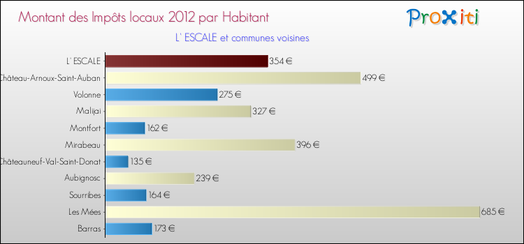 Montant des impôts locaux par Habitant pour L' ESCALE et les communes proches Comparaison des impôts locaux par habitant pour L' ESCALE et les communes voisines