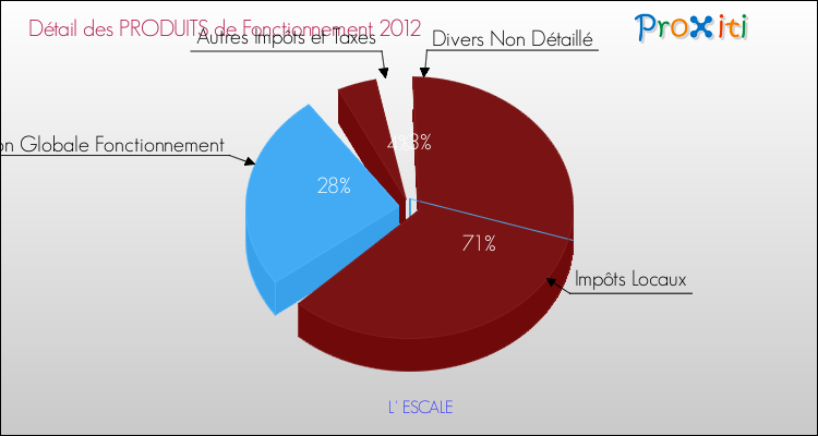 Décomposition du Budget de Fonctionnement 2012 de la commune de L' ESCALE Budget de Fonctionnement 2012 pour la commune de L' ESCALE