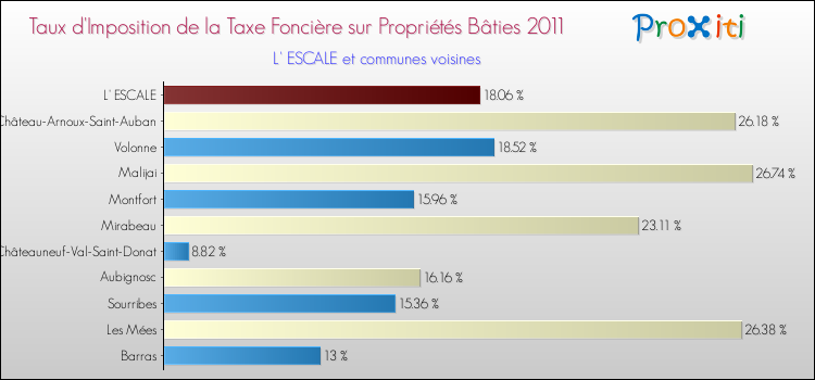 Taux d'imposition de la taxe foncière sur le bati 2011 pour L' ESCALE et les communes proches Comparaison des taux d'imposition de la taxe foncière sur le bati 2011 pour L' ESCALE et les communes voisines
