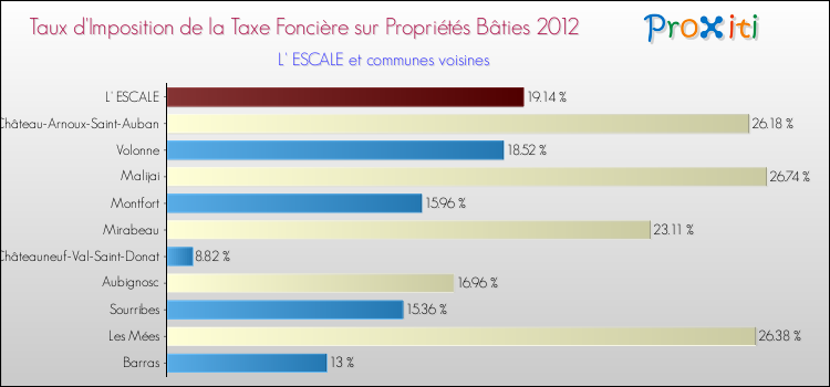 Taux d'imposition de la taxe foncière sur le bati 2012 pour L' ESCALE et les communes proches Comparaison des taux d'imposition de la taxe foncière sur le bati 2012 pour L' ESCALE et les communes voisines