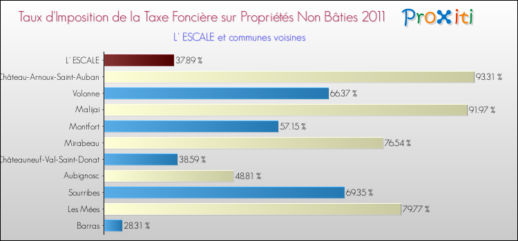 Taux d'imposition de la taxe foncière sur les immeubles et terrains non batis 2011 pour L' ESCALE et les communes proches Comparaison des taux d'imposition de la taxe foncière sur les immeubles et terrains non batis 2011 pour L' ESCALE et les communes voisines