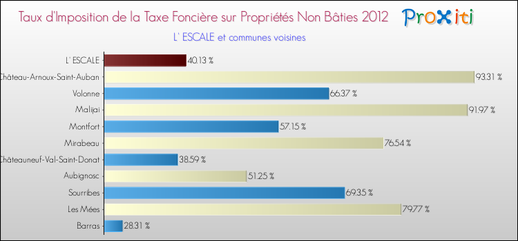 Taux d'imposition de la taxe foncière sur les immeubles et terrains non batis 2012 pour L' ESCALE et les communes proches Comparaison des taux d'imposition de la taxe foncière sur les immeubles et terrains non batis 2012 pour L' ESCALE et les communes voisines