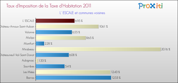Taux d'imposition de la taxe d'habitation 2011 pour L' ESCALE et les communes proches Comparaison des taux d'imposition de la taxe d'habitation 2011 pour L' ESCALE et les communes voisines